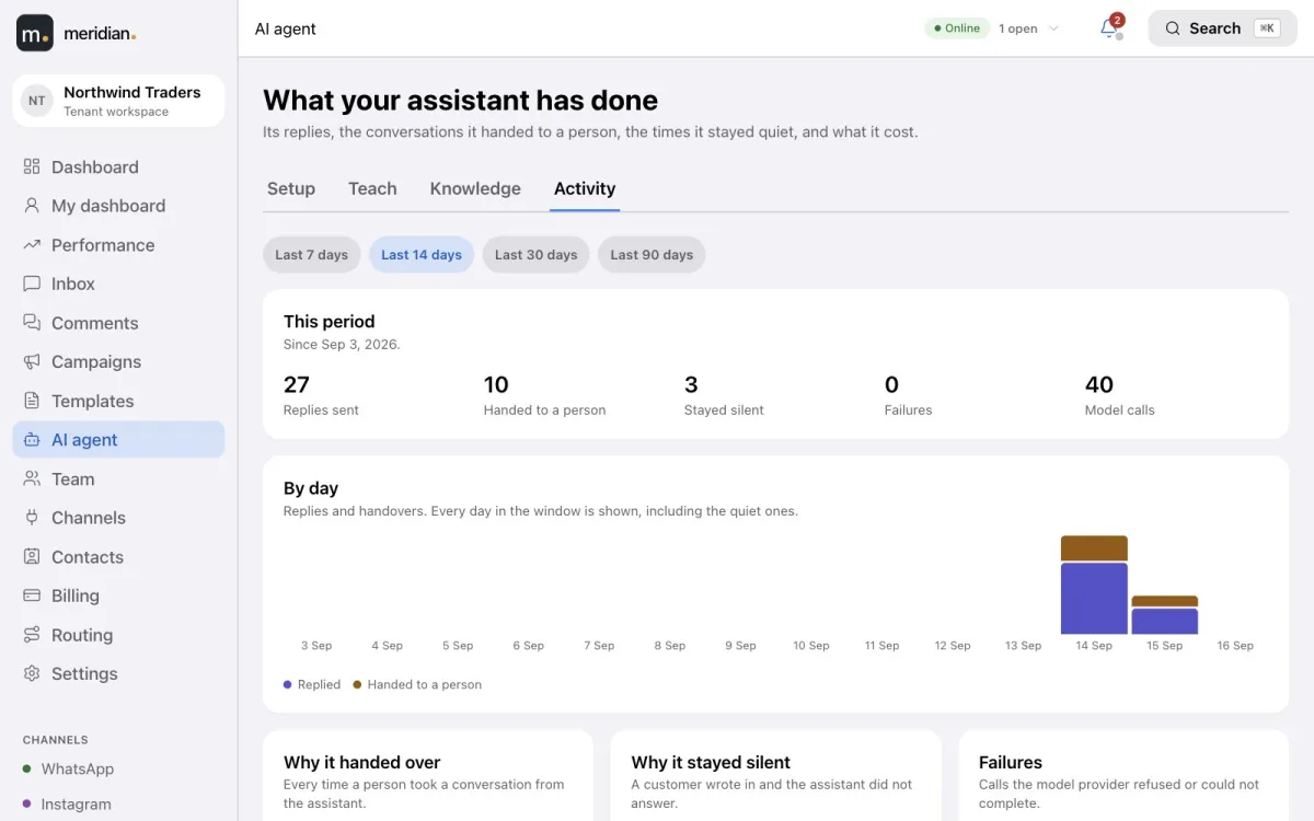 AI activity: replies sent, conversations handed to a person, times it stayed silent, failures and model calls by day.