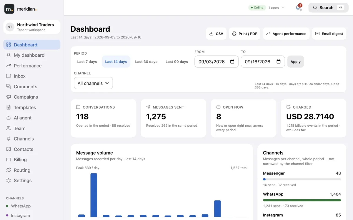 The workspace dashboard with conversations, messages sent, open now, amount charged and message volume by day.