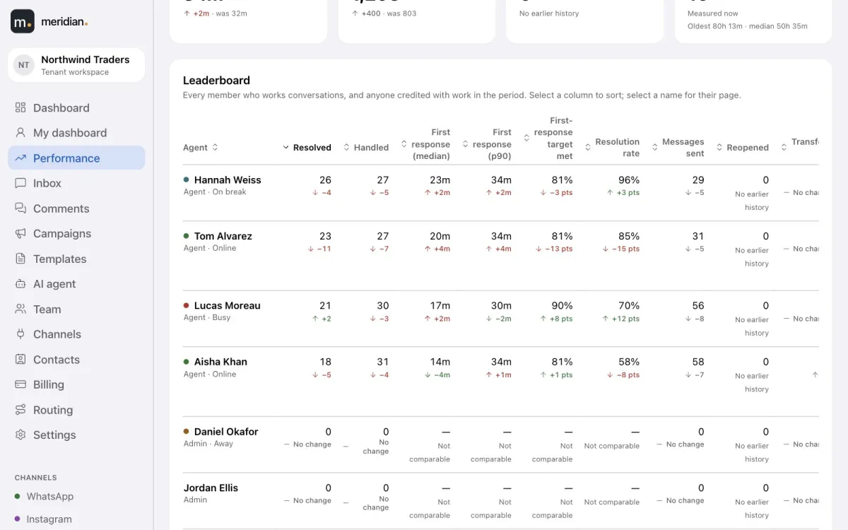The agent performance leaderboard with conversations resolved, response times and resolution rate.